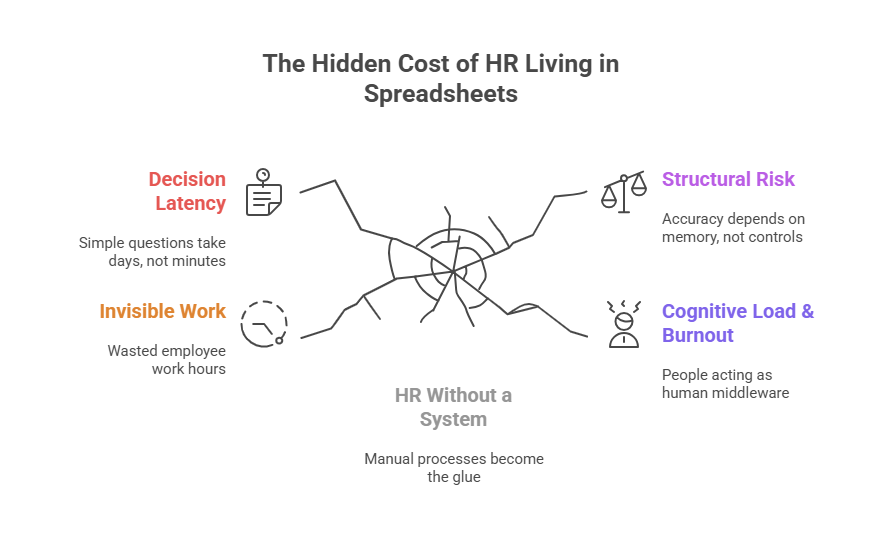 The hidden cost of HR work living in spreadsheets, inboxes, and PDFs