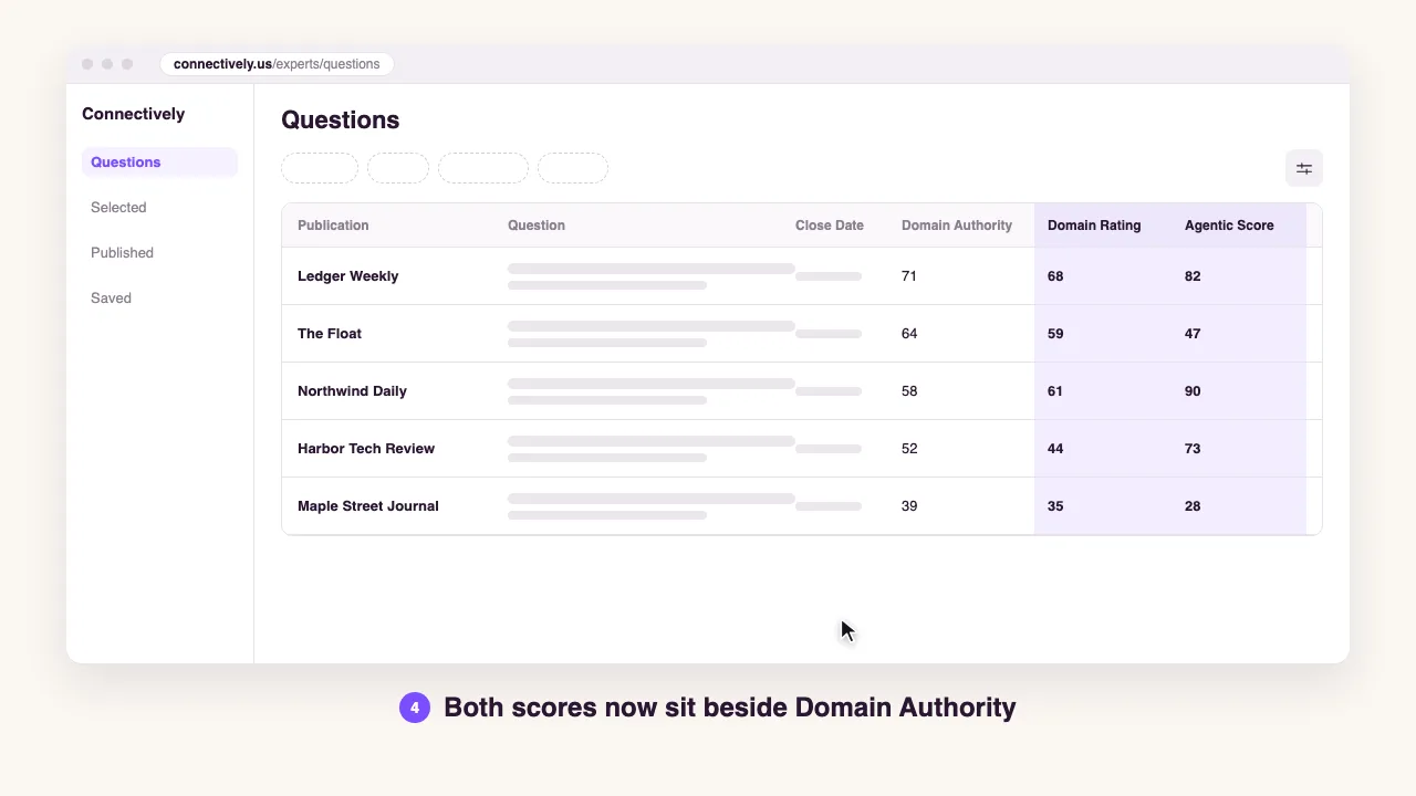 A Connectively Questions table with the Domain Rating and Agentic Score columns turned on beside Domain Authority, for five example publications (for example Ledger Weekly: DA 71, Domain Rating 68, Agentic Score 82)