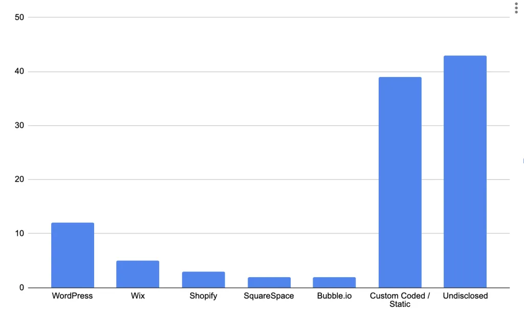 A graph displaying the technologies used to build websites affected by either GCU and HCU (Helpful Content Update). Labels and values: WordPress, 12; Wix, 5; Shopify, 3; SquareSpace, 2; Bubble.io, 2; Custom Coded / Static, 39; Undisclosed, 43.