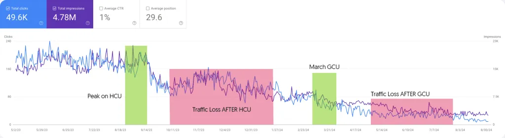 Google Core Update : New Research Explains the Losses 1